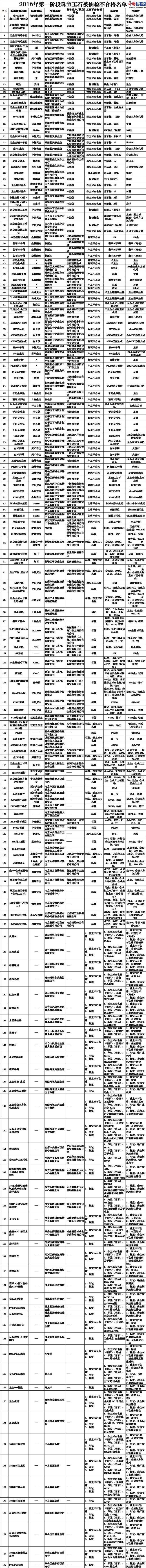 江苏省工商局：老凤祥、明牌珠宝等179批次珠宝首饰不合格