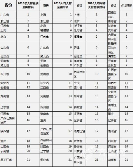 全民账单:山东2016线上支付排第六 济南夜间外卖人均消费76.5元